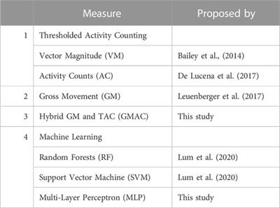 Comparing algorithms for assessing upper limb use with inertial measurement units